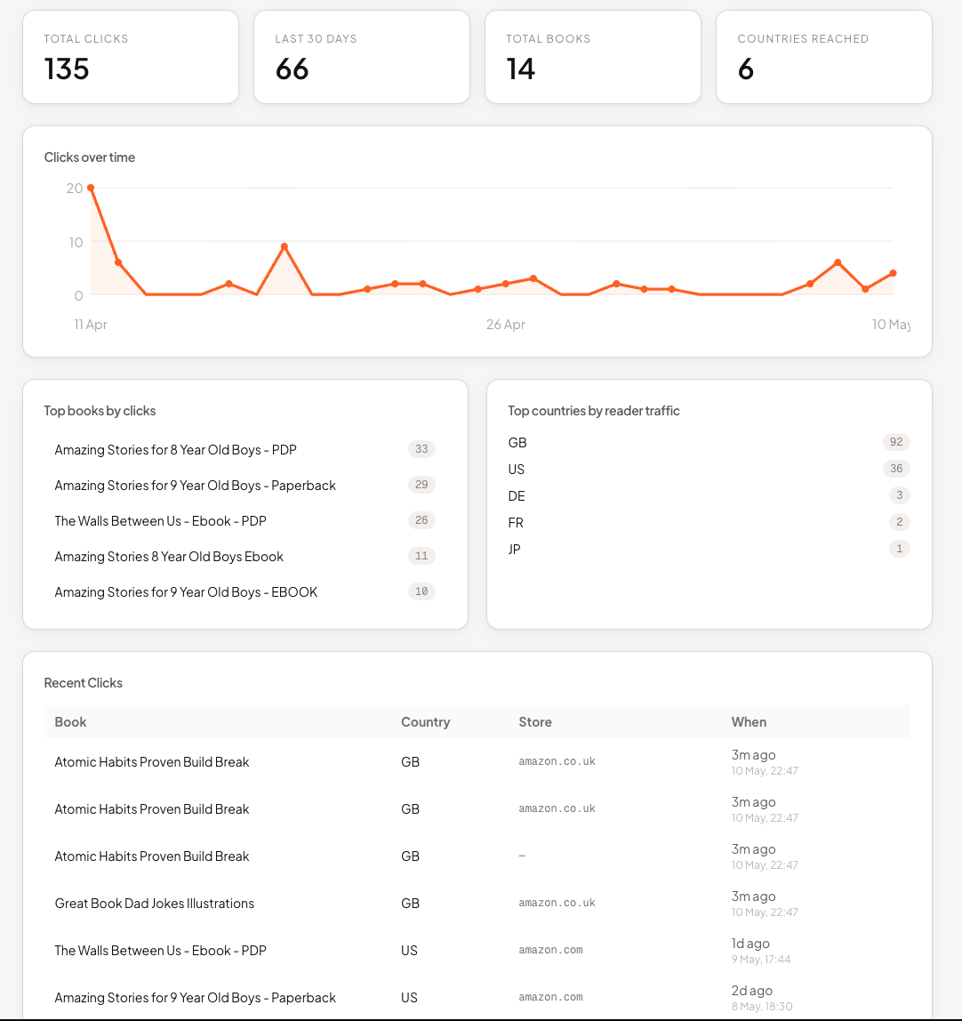 Analytics dashboard showing clicks, countries, Amazon stores, and top books