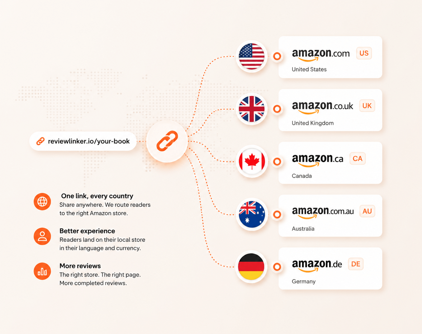 One ReviewLinker URL sending readers to different Amazon stores